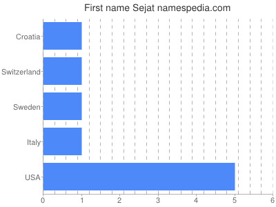 Given name Sejat
