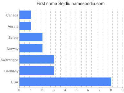 Given name Sejdiu