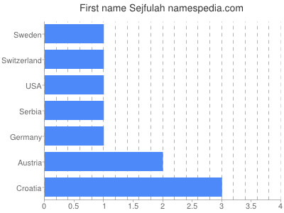 Given name Sejfulah