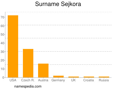 Surname Sejkora