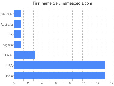 Given name Seju