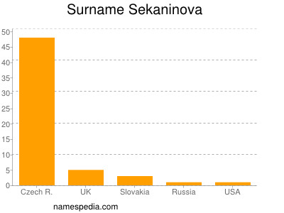 Surname Sekaninova