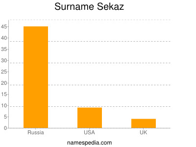 Surname Sekaz