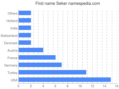 Given name Seker