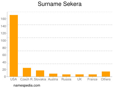 Surname Sekera