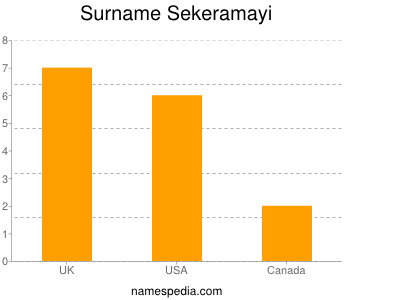 Surname Sekeramayi