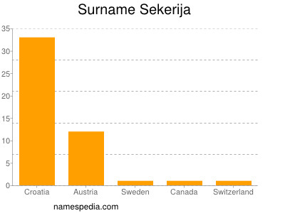 Surname Sekerija