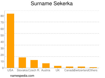 Surname Sekerka