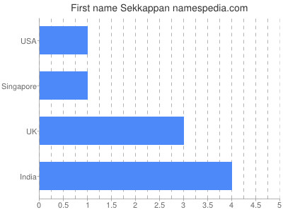 Given name Sekkappan
