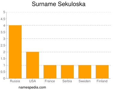 Surname Sekuloska