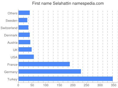 Given name Selahattin