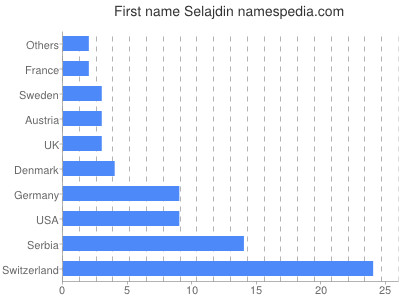 Given name Selajdin