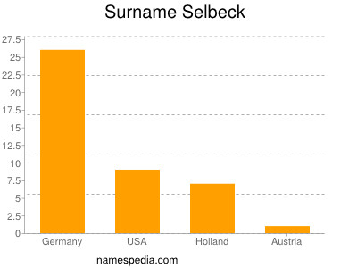 Surname Selbeck