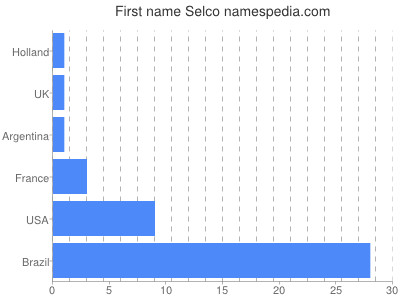 Given name Selco