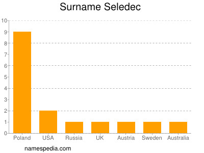 Surname Seledec