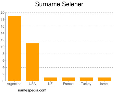Surname Selener