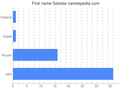 Given name Selesta