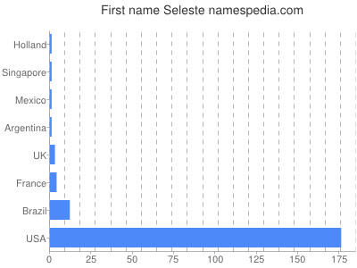 Given name Seleste