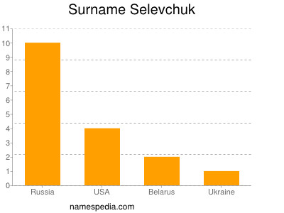 Surname Selevchuk