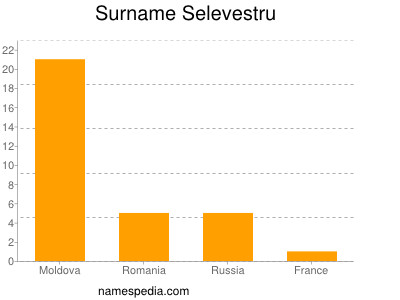 Surname Selevestru