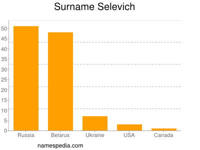 Surname Selevich