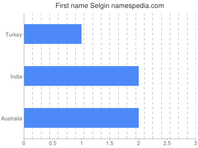 Given name Selgin