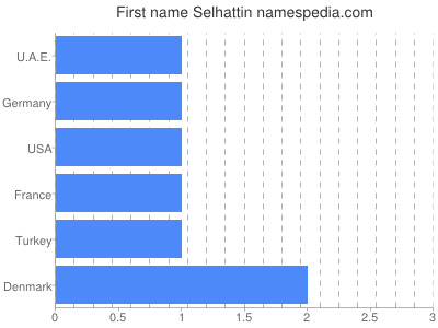 Given name Selhattin
