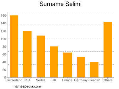 Surname Selimi