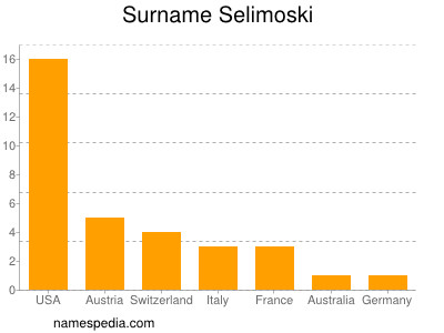 Surname Selimoski