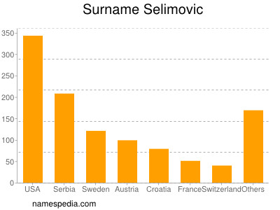 Surname Selimovic