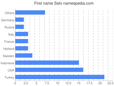 Given name Selo