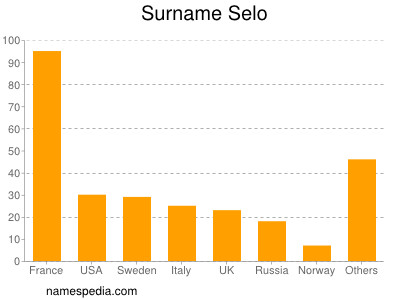 Surname Selo