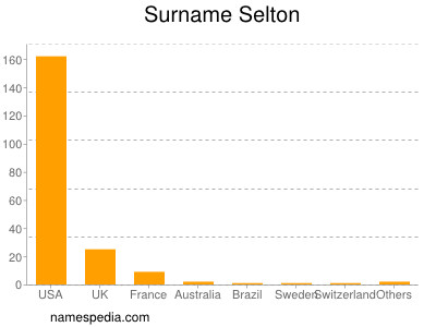 Surname Selton