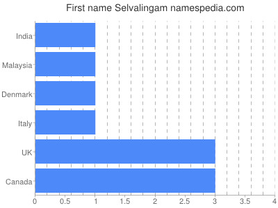Given name Selvalingam