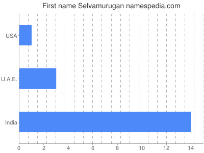 Given name Selvamurugan