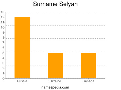 Surname Selyan