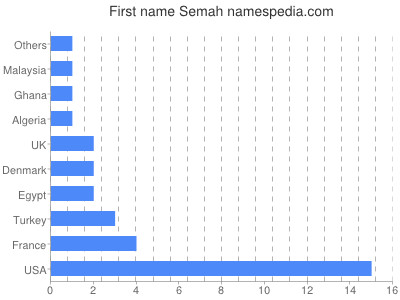 Given name Semah