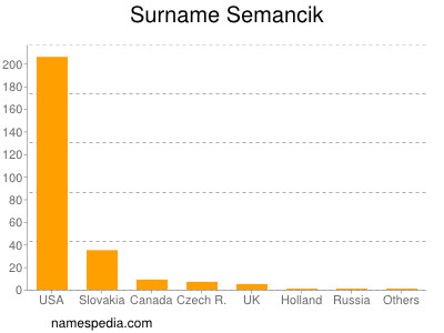 Surname Semancik