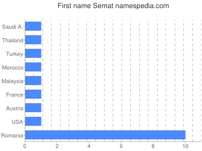 Given name Semat