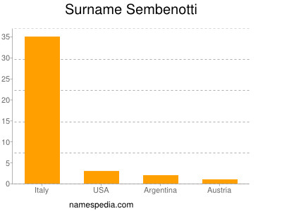 Surname Sembenotti