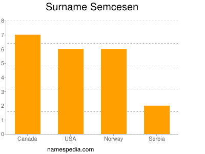 Surname Semcesen