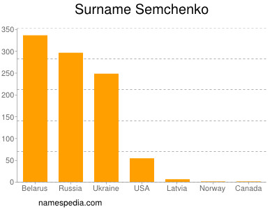 Surname Semchenko