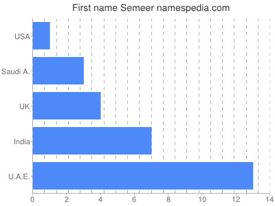 Given name Semeer