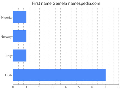 Given name Semela