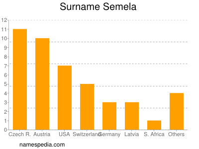 Surname Semela