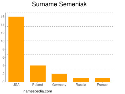 Surname Semeniak