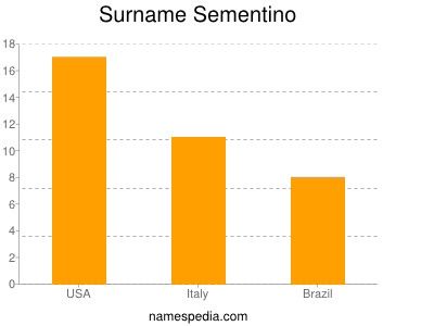Surname Sementino