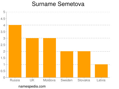 Surname Semetova