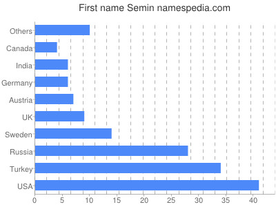 Given name Semin