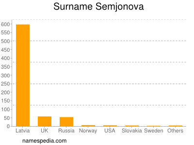 Surname Semjonova